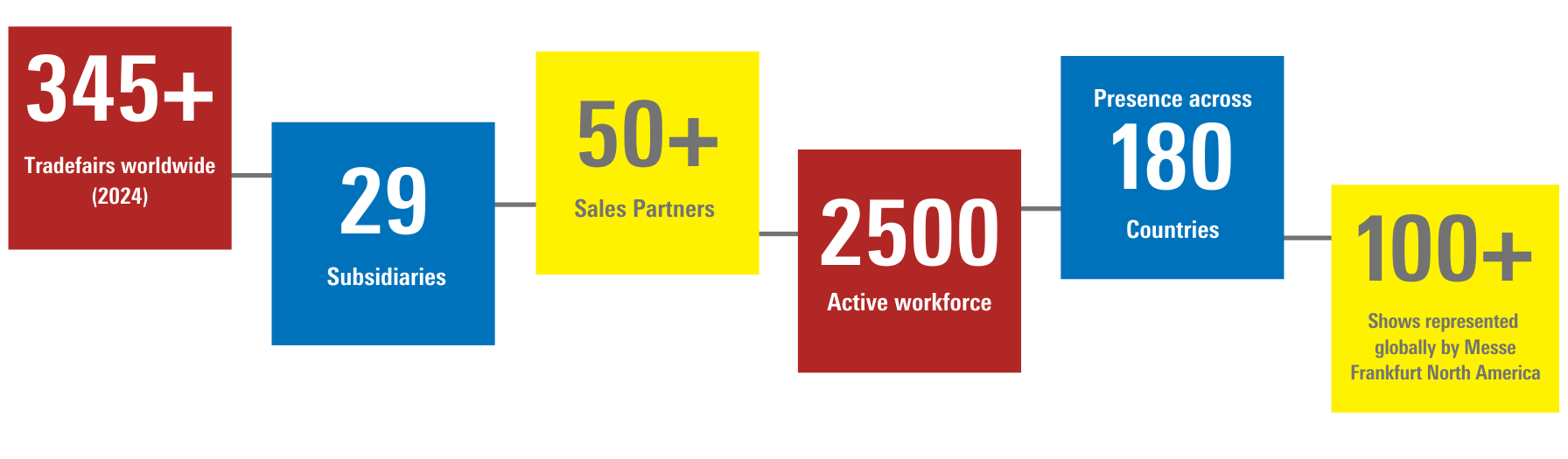 Infographic displaying Messe Frankfurt's global reach: 345+ trade fairs, 29 subsidiaries, 50+ sales partners, 2500 workforce, 180 countries, and 100+ shows